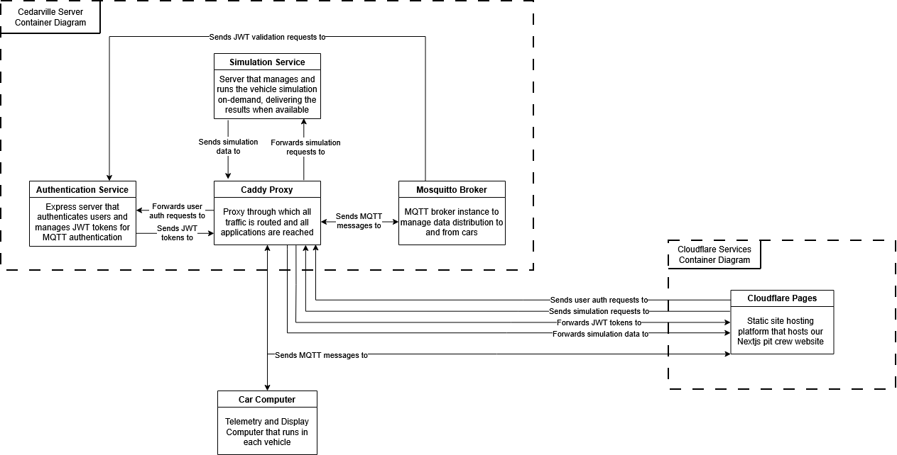 Cedarville Server Diagram