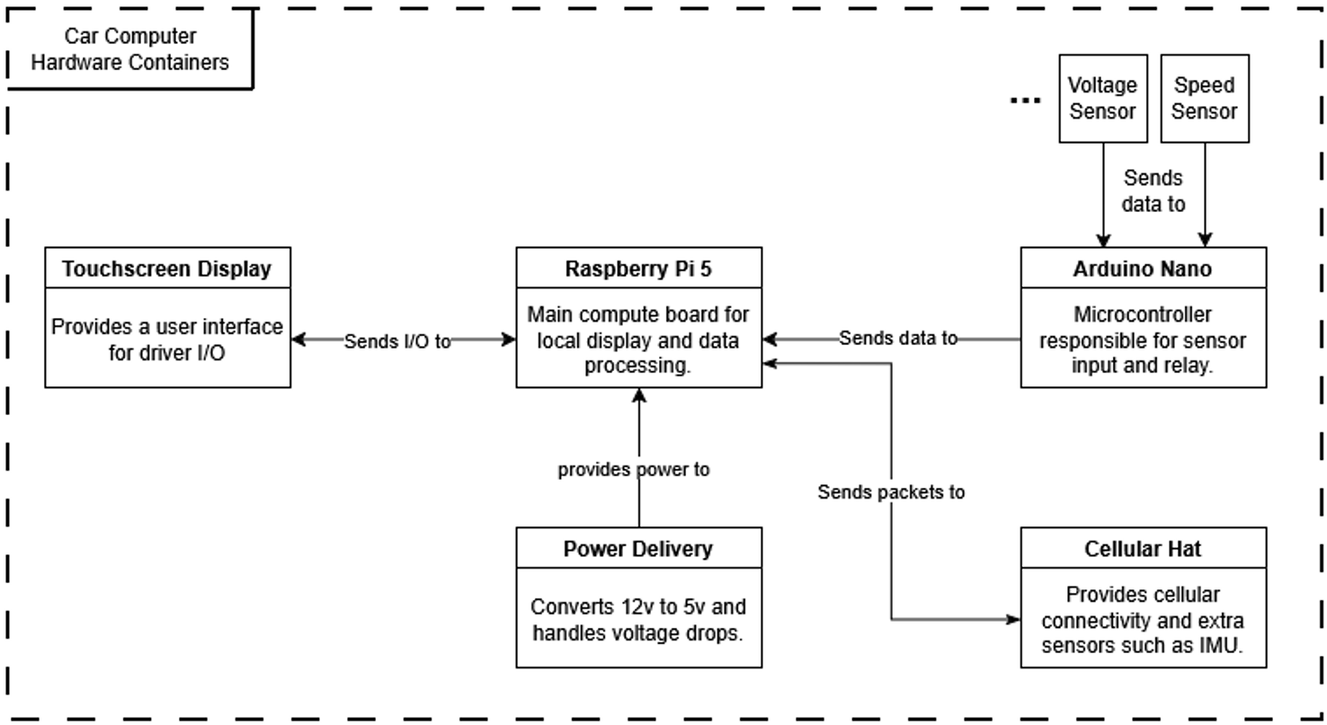 Computer Hardware Diagram