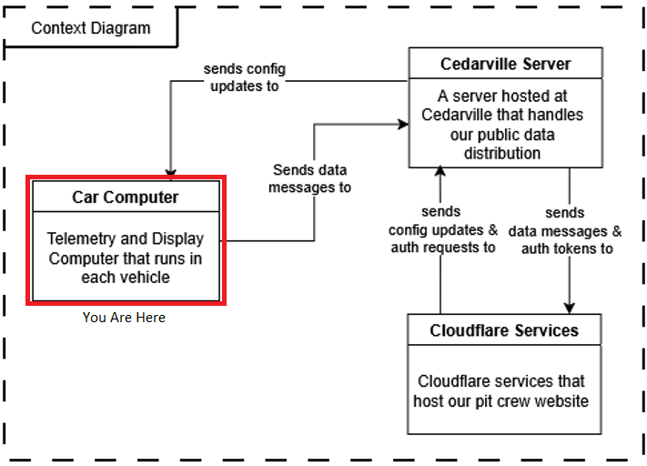 Context Diagram