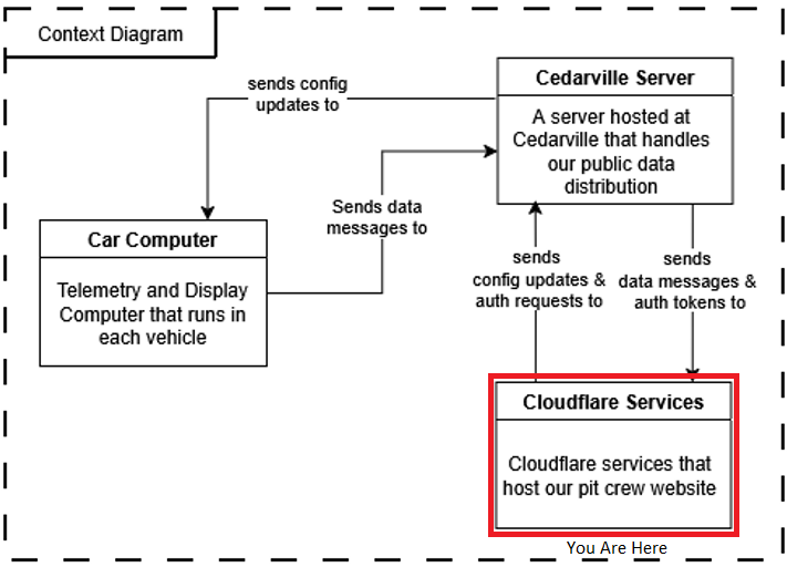 Context Diagram
